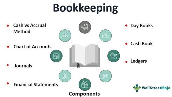 What is bookkeeping 