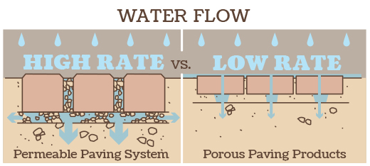 Permeable Paving VS Porous Paving