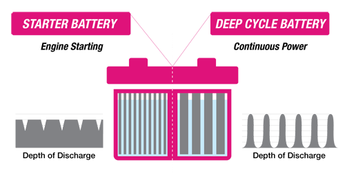 deep cyclcle vs regular batteries